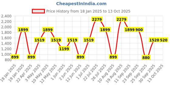 tatacliq.com Skechers Brown Regular Fit Shorts skechers Price History Graph from 18 Jan 2025 to 13 Oct 2025