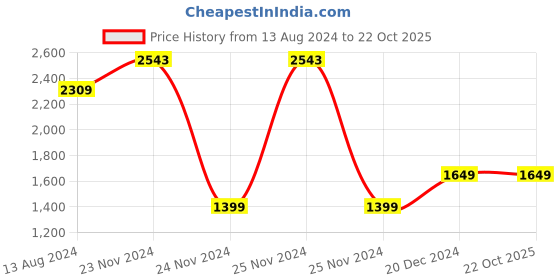 tatacliq.com Skechers Brown Regular Fit Sports Polo T-Shirt skechers Price History Graph from 13 Aug 2024 to 22 Oct 2025