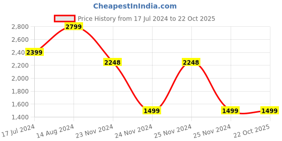 tatacliq.com Skechers Brown Regular Fit Sports Trackpants skechers Price History Graph from 17 Jul 2024 to 22 Oct 2025