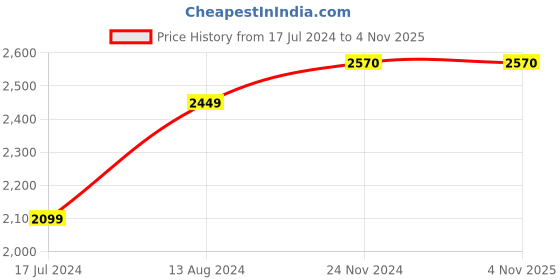 tatacliq.com Skechers Brown Relaxed Fit Jacket skechers Price History Graph from 17 Jul 2024 to 4 Nov 2025