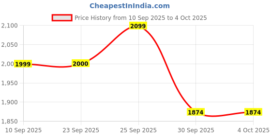 tatacliq.com Skechers Brown Slim Fit Trackpants skechers Price History Graph from 10 Sep 2025 to 4 Oct 2025