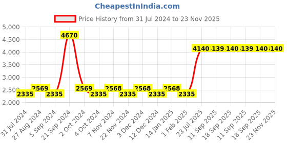 tatacliq.com Skechers Brown square UV Protection Sunglasses for Men skechers Price History Graph from 31 Jul 2024 to 23 Nov 2025