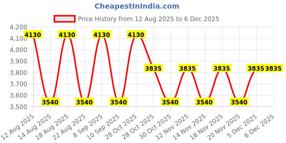 tatacliq.com Skechers Brown UV Protection Pilot Sunglasses for Men skechers Price History Graph from 12 Aug 2025 to 4 Dec 2025
