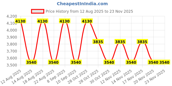 tatacliq.com Skechers Brown UV Protection Rectangular Sunglasses for Women skechers Price History Graph from 12 Aug 2025 to 23 Nov 2025