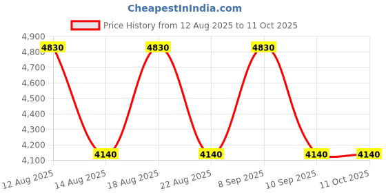 tatacliq.com Skechers Brown UV Protection Square Sunglasses for Men skechers Price History Graph from 12 Aug 2025 to 11 Oct 2025