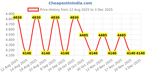 tatacliq.com Skechers Brown UV Protection Square Sunglasses for Men skechers Price History Graph from 12 Aug 2025 to 2 Dec 2025
