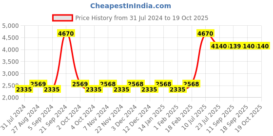 tatacliq.com Skechers Brown Wayfarer UV Protection Sunglasses for Men skechers Price History Graph from 31 Jul 2024 to 18 Oct 2025