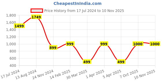tatacliq.com Skechers Coral Printed T-Shirt skechers Price History Graph from 17 Jul 2024 to 9 Nov 2025