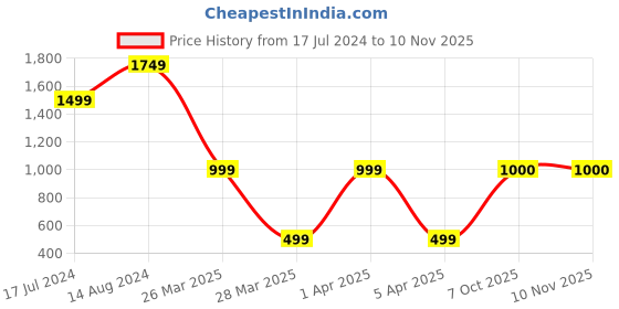 tatacliq.com Skechers Coral Regular Fit Sports T-Shirt skechers Price History Graph from 17 Jul 2024 to 9 Nov 2025