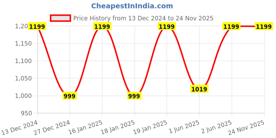 tatacliq.com Skechers Coral Relaxed Fit Texture T-Shirt skechers Price History Graph from 13 Dec 2024 to 24 Nov 2025