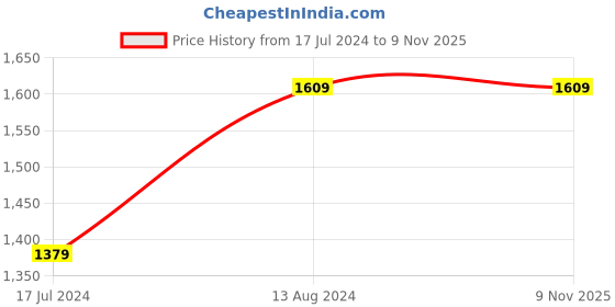 tatacliq.com Skechers Coral T-Shirt skechers Price History Graph from 17 Jul 2024 to 8 Nov 2025