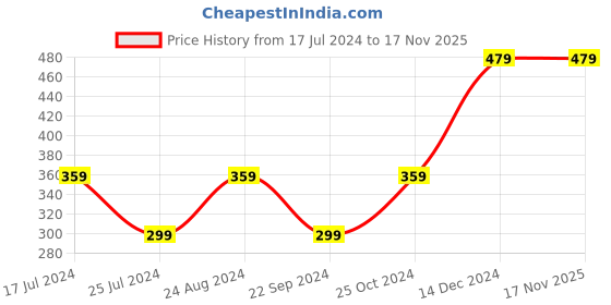 tatacliq.com Skechers Crew- Fla Multicolor Printed Socks for Girls - Pack of 3 skechers Price History Graph from 17 Jul 2024 to 17 Nov 2025