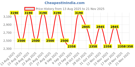 tatacliq.com Skechers Crystal Matte Cat Eye Frames for Women skechers Price History Graph from 13 Aug 2025 to 21 Nov 2025