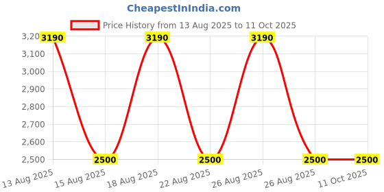 tatacliq.com Skechers Crystal Matte Rectangular Eye Frames for Men skechers Price History Graph from 13 Aug 2025 to 11 Oct 2025
