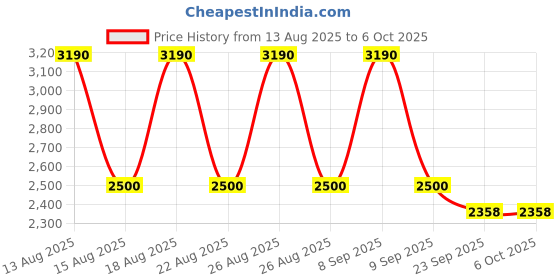 tatacliq.com Skechers Crystal Matte Round Eye Frames for Men skechers Price History Graph from 13 Aug 2025 to 5 Oct 2025
