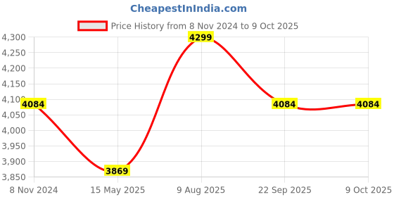 tatacliq.com Skechers Dynamight 2.0 Black Running Shoes skechers Price History Graph from 8 Nov 2024 to 8 Oct 2025