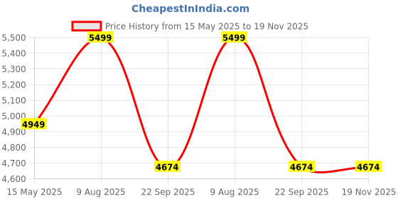 tatacliq.com Skechers Flex Appeal Dark Grey & Pink Running Shoes skechers Price History Graph from 15 May 2025 to 19 Nov 2025