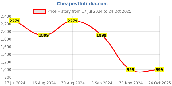 tatacliq.com Skechers Girls A LINE - DIAMOND GLIDER Lavender Casual Slip On Shoe skechers Price History Graph from 17 Jul 2024 to 24 Oct 2025