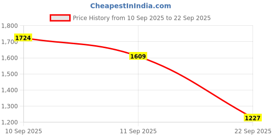 tatacliq.com Skechers Girls COMFY FLEX - MOVING ON Silver Hot Pink Casual Shoes skechers Price History Graph from 10 Sep 2025 to 22 Sep 2025