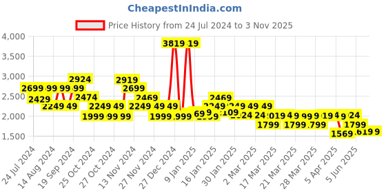 tatacliq.com Skechers Girls COURT HIGH - COLOR ZONE Neon Yellow Casual Canvas Shoes skechers Price History Graph from 24 Jul 2024 to 2 Nov 2025