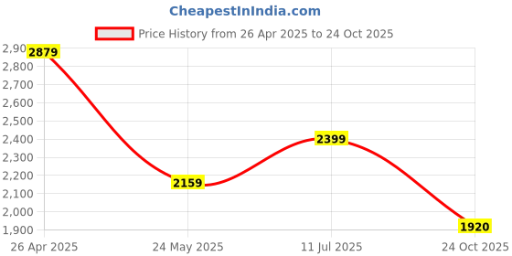 tatacliq.com Skechers Girls COURT HIGH - GLITTER MIX White Lime Casual Canvas Shoes skechers Price History Graph from 26 Apr 2025 to 24 Oct 2025