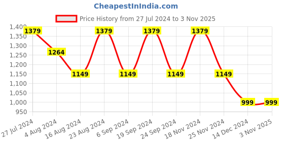 tatacliq.com Skechers Girls DREAMY DANCER-MISS MINIMALIST Neon Pink Turquoise Casual Shoes skechers Price History Graph from 27 Jul 2024 to 3 Nov 2025