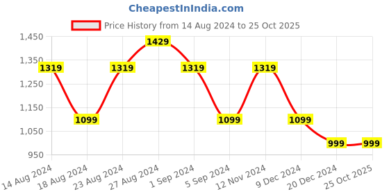 tatacliq.com Skechers Girls DREAMY DANCER - RADIANT ROGUE Navy Multi Casual Shoes skechers Price History Graph from 14 Aug 2024 to 24 Oct 2025