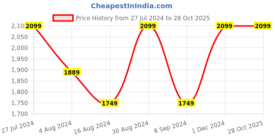tatacliq.com Skechers Girls GLIMMER KICKS - FRESH GLOW Black Casual Shoes skechers Price History Graph from 27 Jul 2024 to 27 Oct 2025