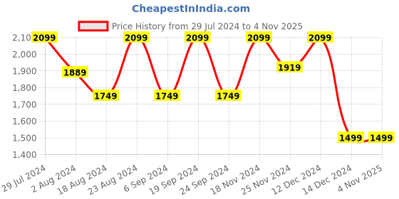 tatacliq.com Skechers Girls GLIMMER KICKS - FRESH GLOW Black Casual Shoes skechers Price History Graph from 29 Jul 2024 to 4 Nov 2025