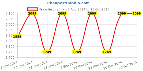 tatacliq.com Skechers Girls GO RUN ELEVATE Lavender Casual Sneakers skechers Price History Graph from 3 Aug 2024 to 24 Oct 2025