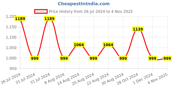 tatacliq.com Skechers Girls HEART LIGHTS SANDALS - ALWAYS Lavender Casual Sandals skechers Price History Graph from 26 Jul 2024 to 4 Nov 2025
