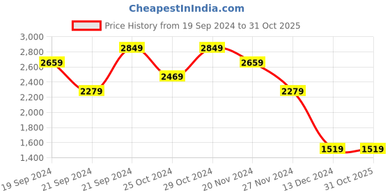 tatacliq.com Skechers Girls MICROSPEC MAX PLUS - OMBRE DA Lavender Hot Pink Casual Party Wear skechers Price History Graph from 19 Sep 2024 to 31 Oct 2025