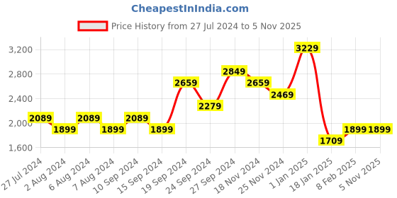 tatacliq.com Skechers Girls MICROSPEC MAX PLUS - OMBRE DA Lavender Hot Pink Casual Party Wear skechers Price History Graph from 27 Jul 2024 to 3 Nov 2025