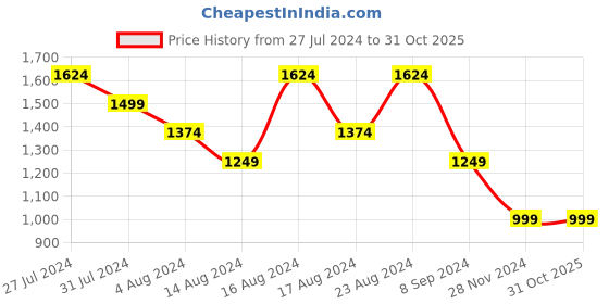 tatacliq.com Skechers Girls MICROSPEC - Navy Lavender Casual Shoes skechers Price History Graph from 27 Jul 2024 to 31 Oct 2025