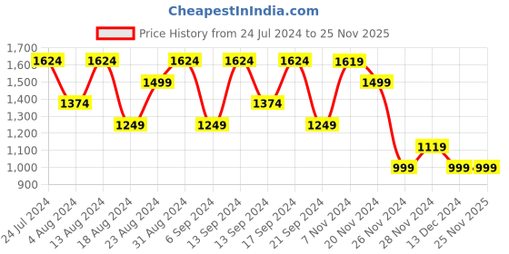 tatacliq.com Skechers Girls MICROSPEC - Navy Lavender Casual Shoes skechers Price History Graph from 24 Jul 2024 to 25 Nov 2025