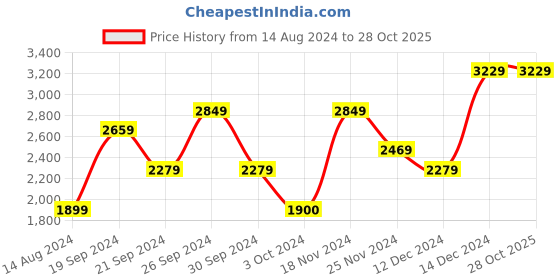 tatacliq.com Skechers Girls SKECH-AIR AIRMATIC Blue Lime Casual Sneakers skechers Price History Graph from 14 Aug 2024 to 27 Oct 2025