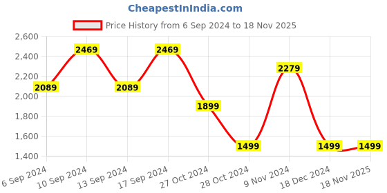 tatacliq.com Skechers Girls SKECH-AIR AIRMATIC Charcoal Coral Casual Sneakers skechers Price History Graph from 6 Sep 2024 to 18 Nov 2025