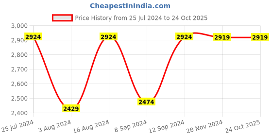 tatacliq.com Skechers Girls SKECH POPS BLAST Pink Multi Casual Party Wear skechers Price History Graph from 25 Jul 2024 to 23 Oct 2025