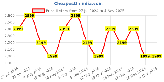 tatacliq.com Skechers Girls TWINKLE SPARKS ICE-UNICORN BU Blue Multi Casual Party Wear skechers Price History Graph from 27 Jul 2024 to 3 Nov 2025