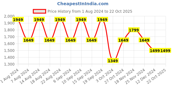 tatacliq.com Skechers Girls ULTRA FLEX Black White Casual Slip On Shoe skechers Price History Graph from 1 Aug 2024 to 21 Oct 2025