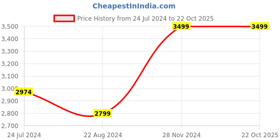 tatacliq.com Skechers Girls ULTRA FLEX - COLOR PERFECT Lavender Multi Lifestyle Slip On Shoe skechers Price History Graph from 24 Jul 2024 to 22 Oct 2025