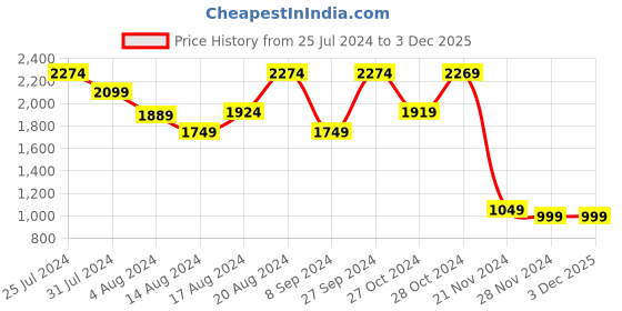 tatacliq.com Skechers Girls ULTRA FLEX - COLOR PERFECT Pink Multi Lifestyle Slip On Shoe skechers Price History Graph from 25 Jul 2024 to 2 Dec 2025