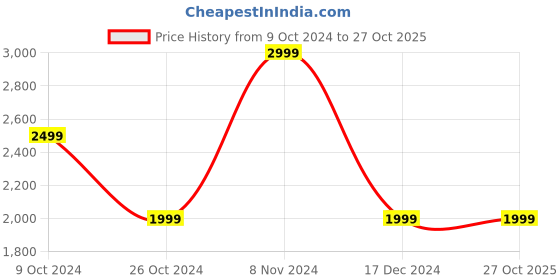tatacliq.com Skechers Girls UNO ICE Aqua Casual Party Wear skechers Price History Graph from 9 Oct 2024 to 27 Oct 2025