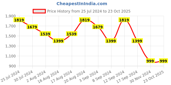 tatacliq.com Skechers Girls WAVY LITES - BLISSFUL WISH Periwinkle Casual Sneakers skechers Price History Graph from 25 Jul 2024 to 23 Oct 2025
