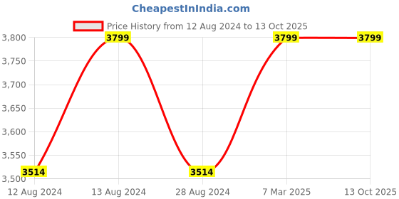 tatacliq.com Skechers Go Run 400 Grey Running Shoes skechers Price History Graph from 12 Aug 2024 to 13 Oct 2025