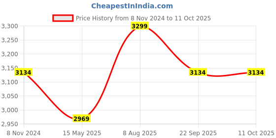 tatacliq.com Skechers Graceful Get Connected Navy Running Shoes skechers Price History Graph from 8 Nov 2024 to 10 Oct 2025