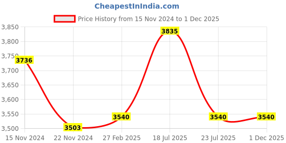 tatacliq.com Skechers Green Aviator Sunglasses for Men skechers Price History Graph from 15 Nov 2024 to 1 Dec 2025