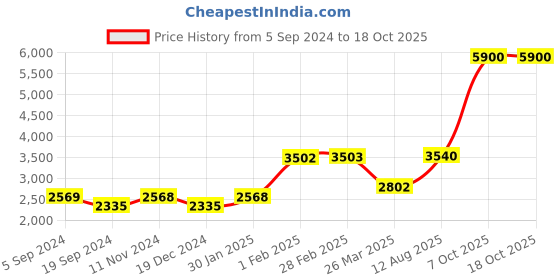 tatacliq.com Skechers Green Aviator Sunglasses for Men skechers Price History Graph from 5 Sep 2024 to 18 Oct 2025