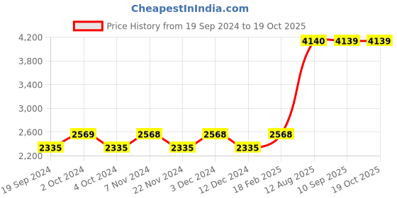 tatacliq.com Skechers Green Aviator UV Protection Sunglasses for Men skechers Price History Graph from 19 Sep 2024 to 18 Oct 2025