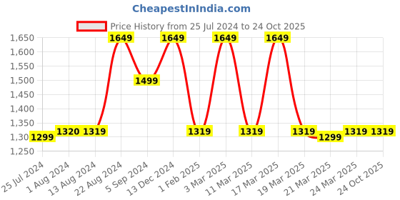tatacliq.com Skechers Green High Rise Cropped Pants skechers Price History Graph from 25 Jul 2024 to 23 Oct 2025